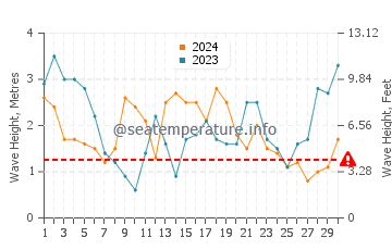 Waves height in Puponga in June