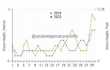 Waves height in Puqi in June