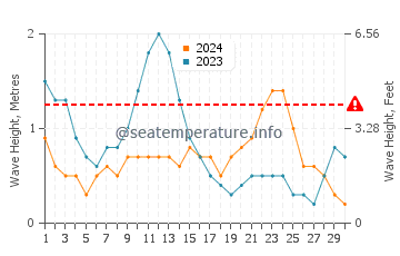 Waves height in Purac in June
