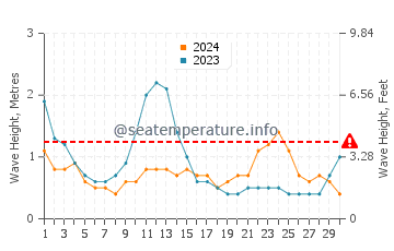 Waves height in Puro Pinget in June