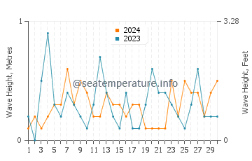 Waves height in Put-in-Bay in June
