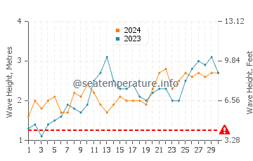 Waves height in Qalansiyah in June