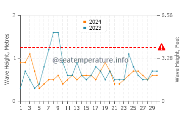 Waves height in Quarteira in June