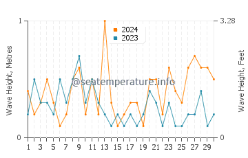Waves height in Quilmes in June