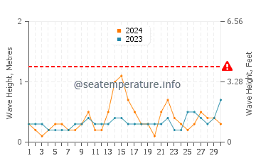 Waves height in Quimiac in June