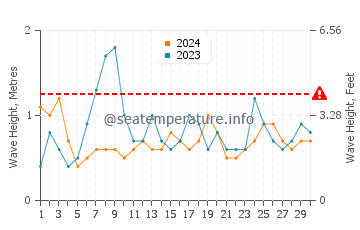 Waves height in Quinta do Lago Beach in June