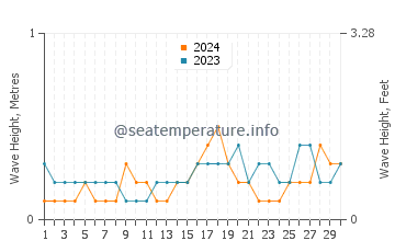 Waves height in Rabaul in June