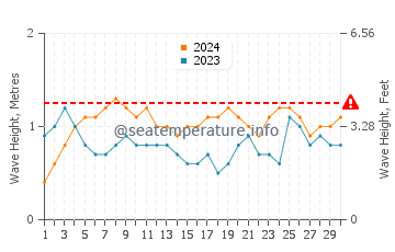 Waves height in Rameswaram in June