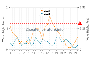 Waves height in Ramrod Key in June