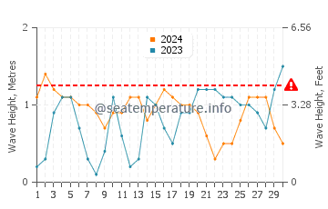 Waves height in Ras Gharib in June