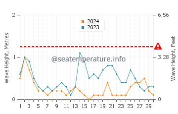 Waves height in Ras Tanura in June