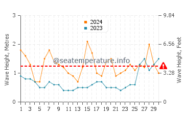 Waves height in Razo Beach in June
