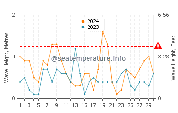 Waves height in Retamar in June