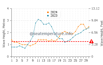 Waves height in Revadanda in June