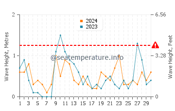 Waves height in Rewal in June