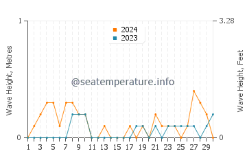 Waves height in Rhu in June