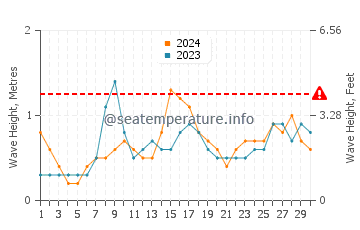 Waves height in Ribeira in June