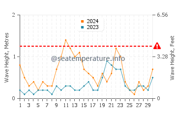 Waves height in Riva Trigoso in June