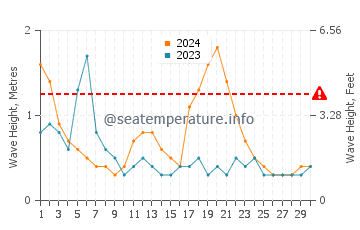 Waves height in Riviera Beach in June