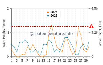 Waves height in Rize in June
