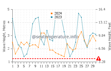 Waves height in Robe in June