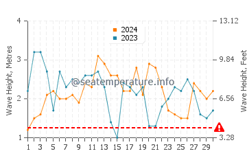 Waves height in Robinson Crusoe Island in June