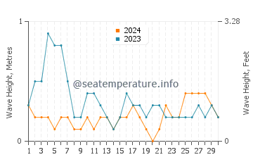 Waves height in Rockhampton in June