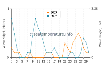 Waves height in Romblon in June