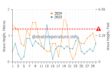 Waves height in Roquetas de Mar in June