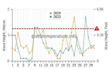 Waves height in Rowy in June