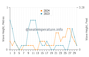 Waves height in Roxas in June