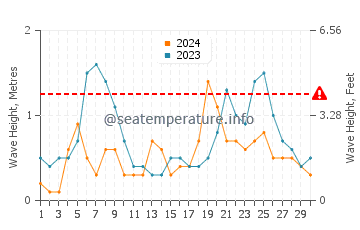 Waves height in Ruakaka in June