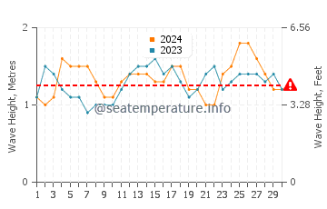 Waves height in Ruo in June