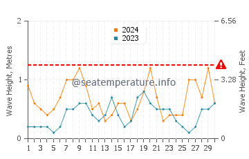 Waves height in Sa Caleta in June