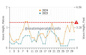 Waves height in Sa Rapita in June