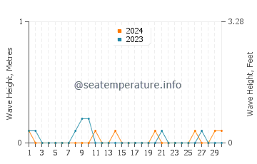 Waves height in Saavedra in June