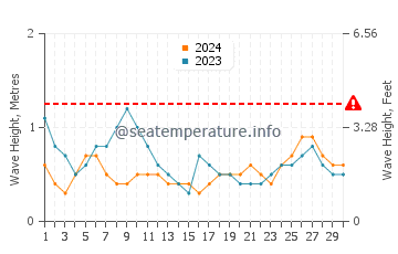 Waves height in Sabang Indan in June