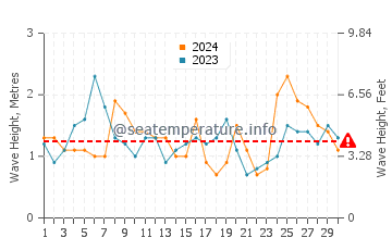 Waves height in Sable Island in June