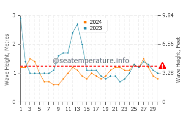 Waves height in Sabtang in June