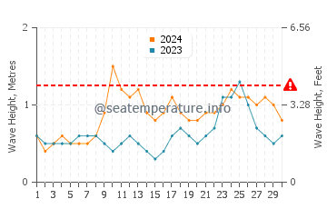 Altura de las olas en Sada en junio
