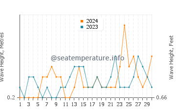 Waves height in Sag Harbor in June