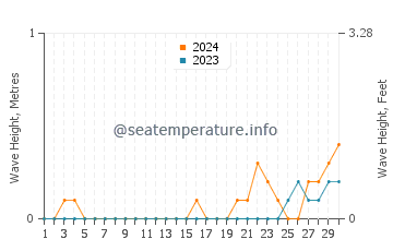 Waves height in Saga Shi in June
