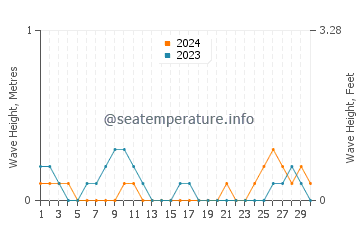 Waves height in Sagay in June