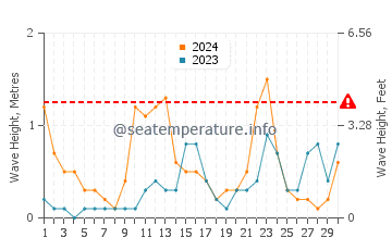 Waves height in Sagone in June