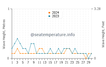 Waves height in Saint-Marc in June