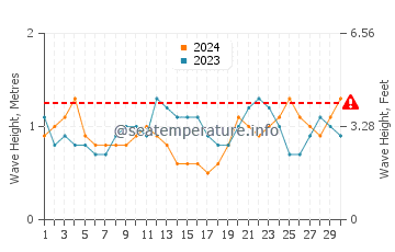 Waves height in Marigot in June