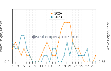 Waves height in Saint Simon Mills in June