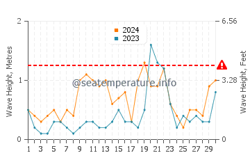 Waves height in Saint-Tropez in June