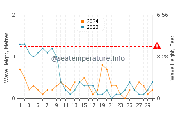 Waves height in Saint Vaast La Hougue in June