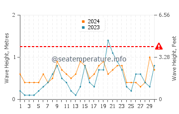 Waves height in Saintes-Maries-de-la-Mer in June